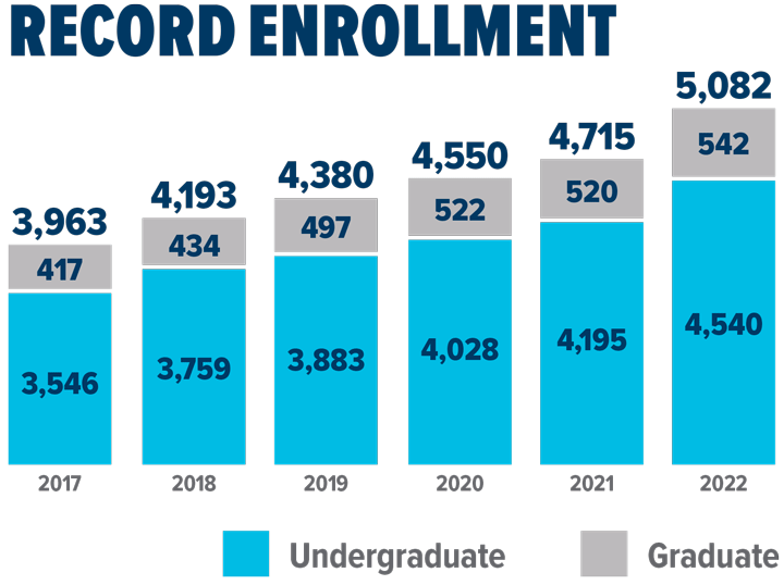 Chart showing record enrollment trend.